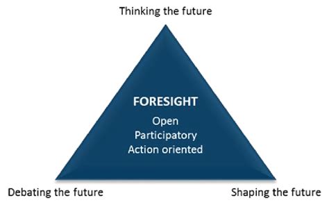 Characteristics Of The Foresight Process Based On [11] Download Scientific Diagram