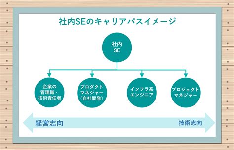 社内seに未経験から転職するには？仕事内容・年収・キャリアパス・準備するポイントまとめ