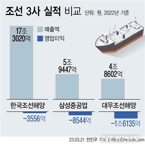 올해 영업익 2000억삼성重·대우조선 흑자 전환 자신 공감언론 뉴시스통신사