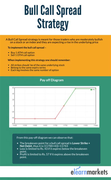 What Are Bull Call Spread Strategy In Options Trading Elm