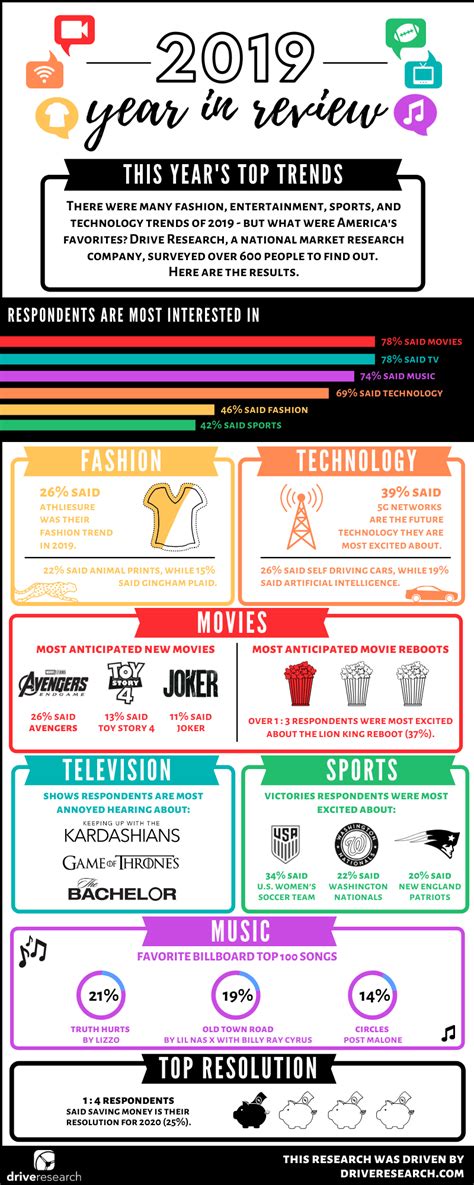 2019 Year In Review Survey What Trend Most Defined The End Of The Decade