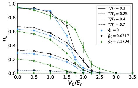 Measured Values Of The Global Superfluid Fraction At Different Values