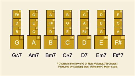 Chords in the key of G (with diagrams for guitar)