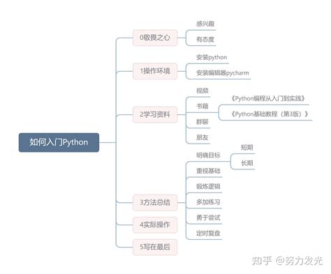 新手小白的python入门指南 知乎