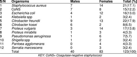 Prevalence Of Uropathogens According To Gender Download Table