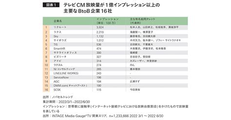 Btob企業のテレビcm タレント起用と「指名検索」の関係性 宣伝会議デジタル版