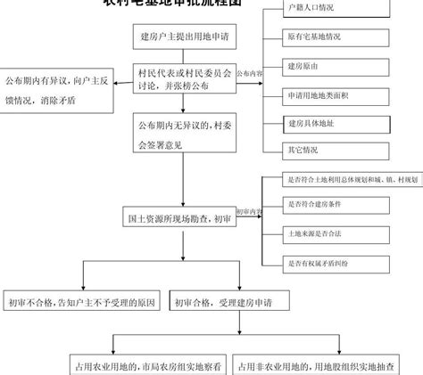 农村宅基地审批流程图 Word文档在线阅读与下载 无忧文档