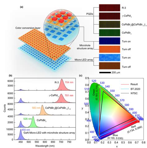 钙钛矿micro Led、“最小的”硅基led，近期micro Led新突破 知乎