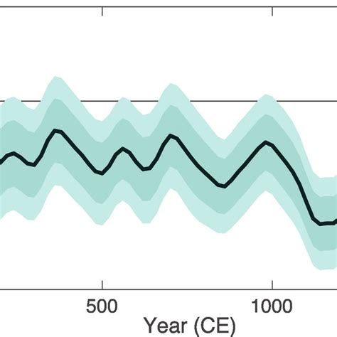 Global Sea Level Curves Of Haq Et Al 1987 And Miller Et Al 2005