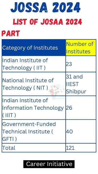 Josaa Counselling 2024 Best Choice Filling Order For Iits Nits Iiits