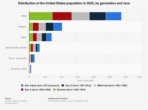 Racial Makeup Of Usa / Demographics : Chart demographics click to ...