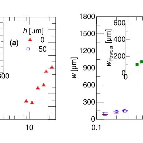 Melt Pool A Depth And B Width As Function Of Laser Fluence For