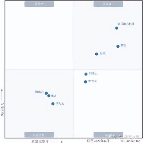 Gartner Cips魔力象限：阿里云、华为云入选，为何不见运营商云？ 知乎