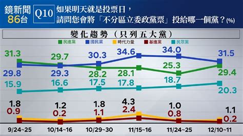 民調／綠政黨票升！緊追藍差距曝 白2成 鏡週刊 Mirror Media