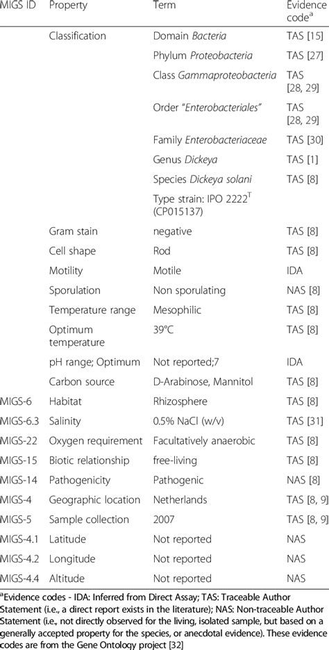 Classification And General Features Of Dickeya Solani Strain Ipo 2222 T Download Table