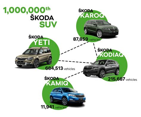 1 000 000th ŠKODA SUV - Škoda Storyboard