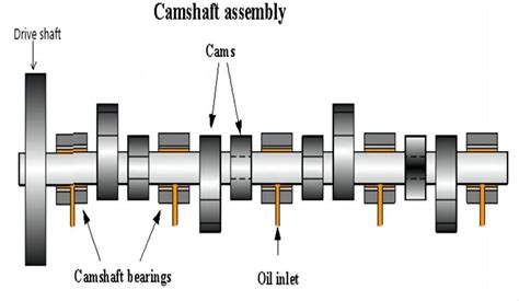 What Is A Camshaft In A Car And What Does It Do