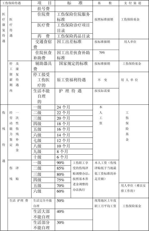 工伤赔偿项目word文档在线阅读与下载免费文档