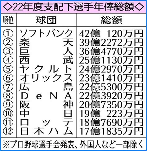 12球団のドラフト指名選手の契約金、年俸総額比較 ― スポニチ Sponichi Annex 野球