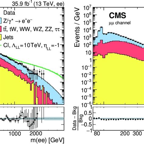 Electron Left And Muon Right Pair Invariant Mass Spectra For The