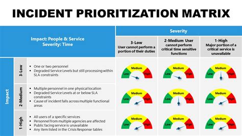 Incident Management PowerPoint Template SlideModel