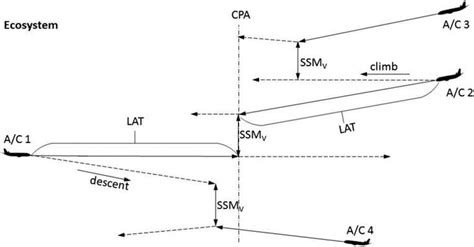 Ecosystem identification for a vertical plane scenario. | Download ...