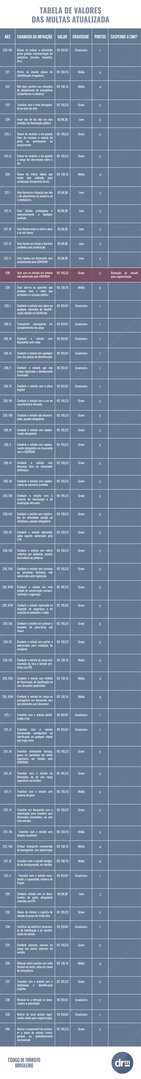 Tabela De Multas 2017 Completa E Atualizada Doutor Multas