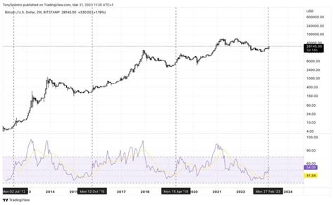 Este Sinal T Cnico De Alta Do Bitcoin Sugere Que O Fundo Est Chegando