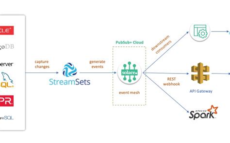 Enabling Cdc With Solace And Streamsets Dzone