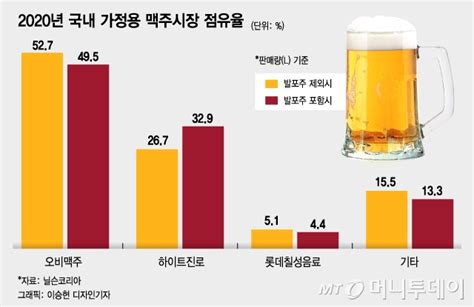 오비맥주 점유율 1위 지켰다…집에서 절반이 카스 마셔 네이트 뉴스