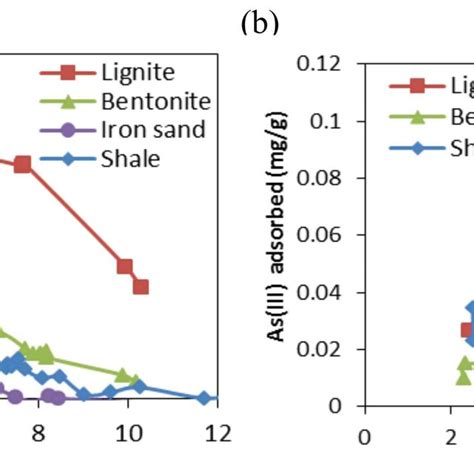 Effect Of Ph On The Adsorption Of A Asv And B Asiii Download