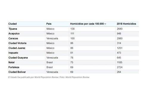 Tres Ciudades Venezolanas Aparecen En La Lista De Las M S Peligrosas