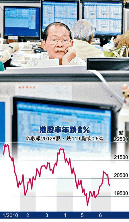 港股半年挫8 險守二萬 潤電漲15 冠藍籌 富士康瀉43 最傷 蘋果日報•聞庫