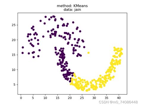 Kmeans Python Kmeans Centroid Center Csdn