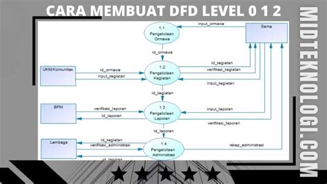 Cara Membuat Dfd Level