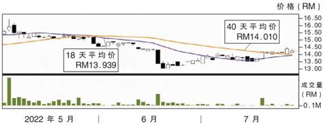 下跌股永旺信贷 Rm1412支撑 I3investor