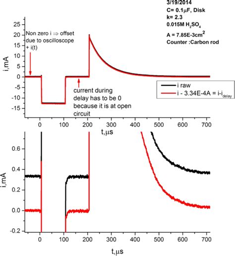 correction  current offset  measured current waveform