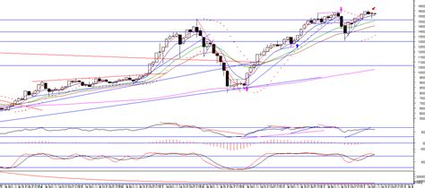 Trading In Bursa Malaysia: KLCI Monthly Chart