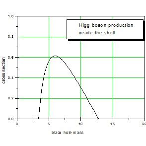 The Higgs Boson Production Cross Section Pp BH Higgs Inside