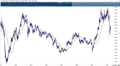 The Copper Conundrum Sentimentrader