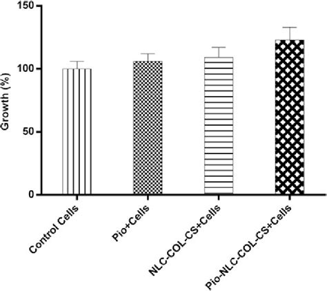 In Vitro Biocompatibility Studies In Fibroblast 3t3 L1 Cells Depicting