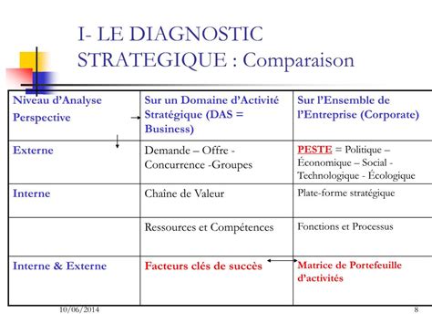 Diagnostic Interne Et Externe Tableau Le Tableau De Bord