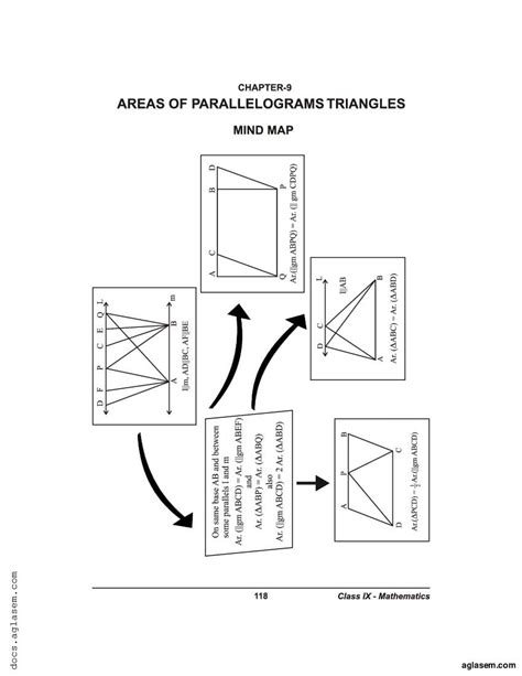 Class 9 Maths Mind Map Areas Of Parallelograms Triangles