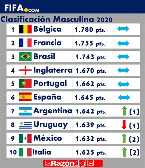 Bélgica Sigue Al Frente Del Ranking Mundial Fifa Bolivia Conserva El