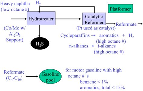 Catalytic Reforming