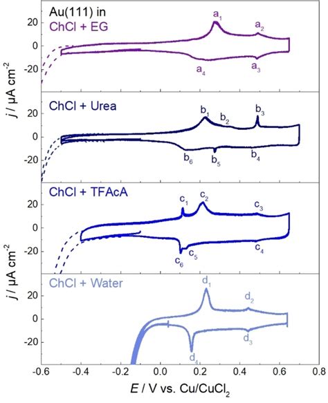 Cyclic Voltammograms For Au 111 In ChCl EG 1 2 Purple ChCl Urea