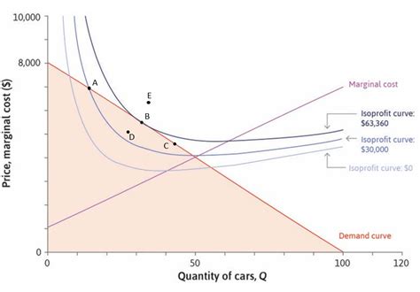 Solved The Diagram Illustrates The Demand Curve Isoprofit Curves And