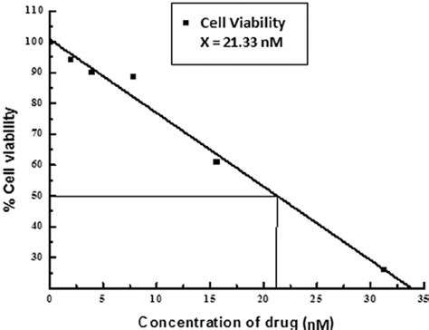 Standard Plot Dose Response Curve For Invitro Toxicity Of Compound 6b