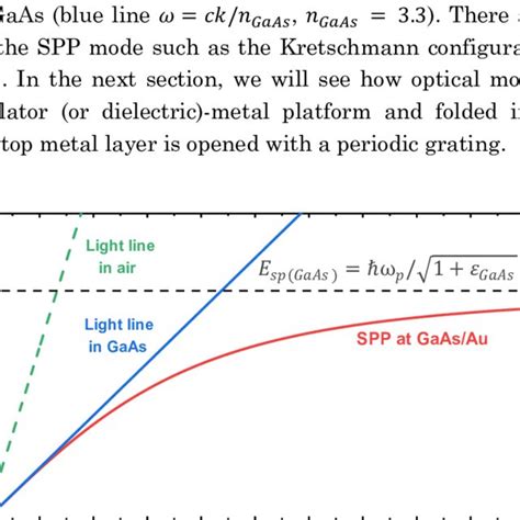 6 The Dispersion Relations Of Surface Plasmon Polariton SPP Modes At