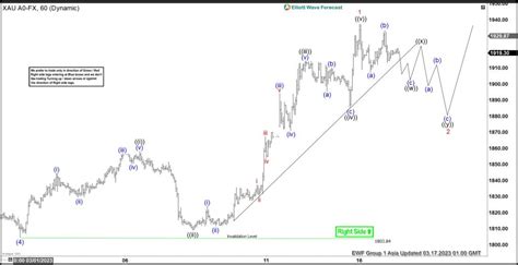 Bullish Elliott Wave Outlook In Gold Xauusd